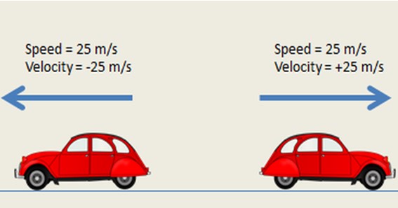 Difference Between Speed And Velocity